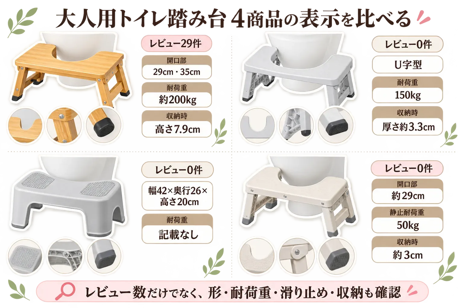 大人用トイレ踏み台4商品の商品表示を比較する図。天然木製はレビュー29件、開口部29cm・35cm、耐荷重約200kg、収納時高さ7.9cm。U字型はレビュー0件、耐荷重150kg、収納時厚さ約3.3cm。シンプルな足台はレビュー0件、幅42×奥行26×高さ20cm、耐荷重は記載なし。折りたたみ式はレビュー0件、開口部約29cm、静止耐荷重50kg、収納時約3cmを示し、形・耐荷重・滑り止め・収納も確認するよう案内する。記事本文をもとに作成。