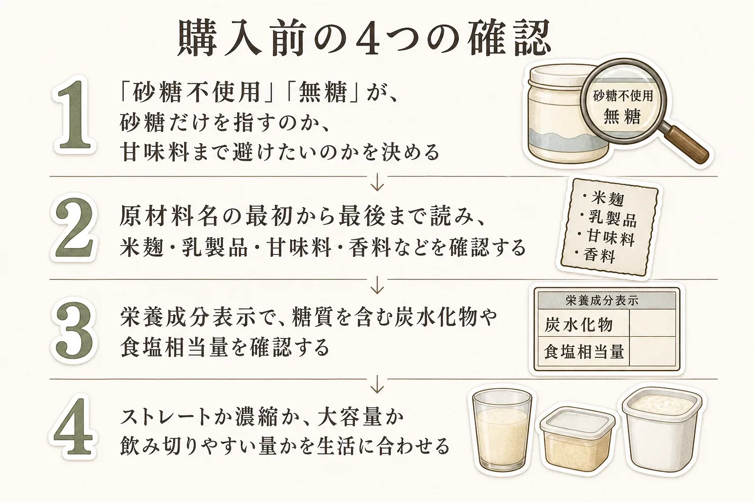 米麹甘酒と無糖ヨーグルトを購入前に確認する4項目の図。砂糖不使用・無糖が砂糖だけを指すか甘味料まで避けたいかを決め、原材料名で米麹・乳製品・甘味料・香料を確認し、栄養成分表示で炭水化物と食塩相当量を確認し、ストレートか濃縮かと容量を生活に合わせる流れを示す。記事本文をもとに作成。
