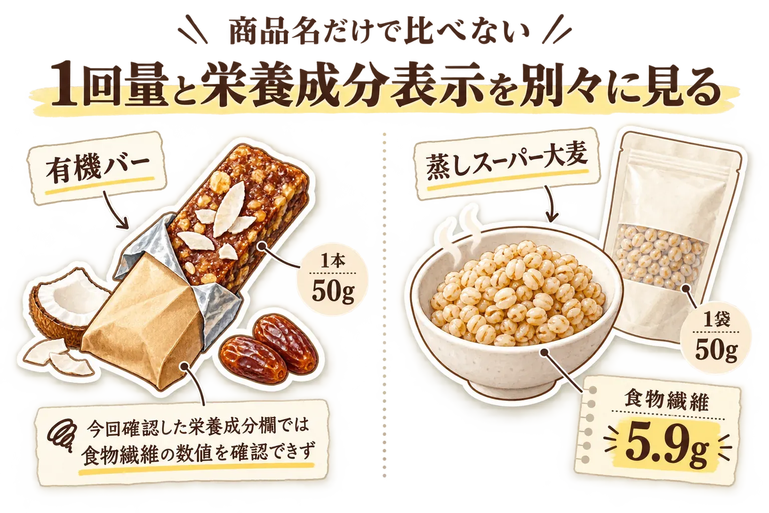 有機バーと蒸しスーパー大麦を1回量と栄養成分表示で見比べる図。有機バーは1本50gで、今回確認した栄養成分欄では食物繊維の数値を確認できず、蒸しスーパー大麦は1袋50gで食物繊維5.9gと示す。商品説明と栄養成分表示をもとに作成。
