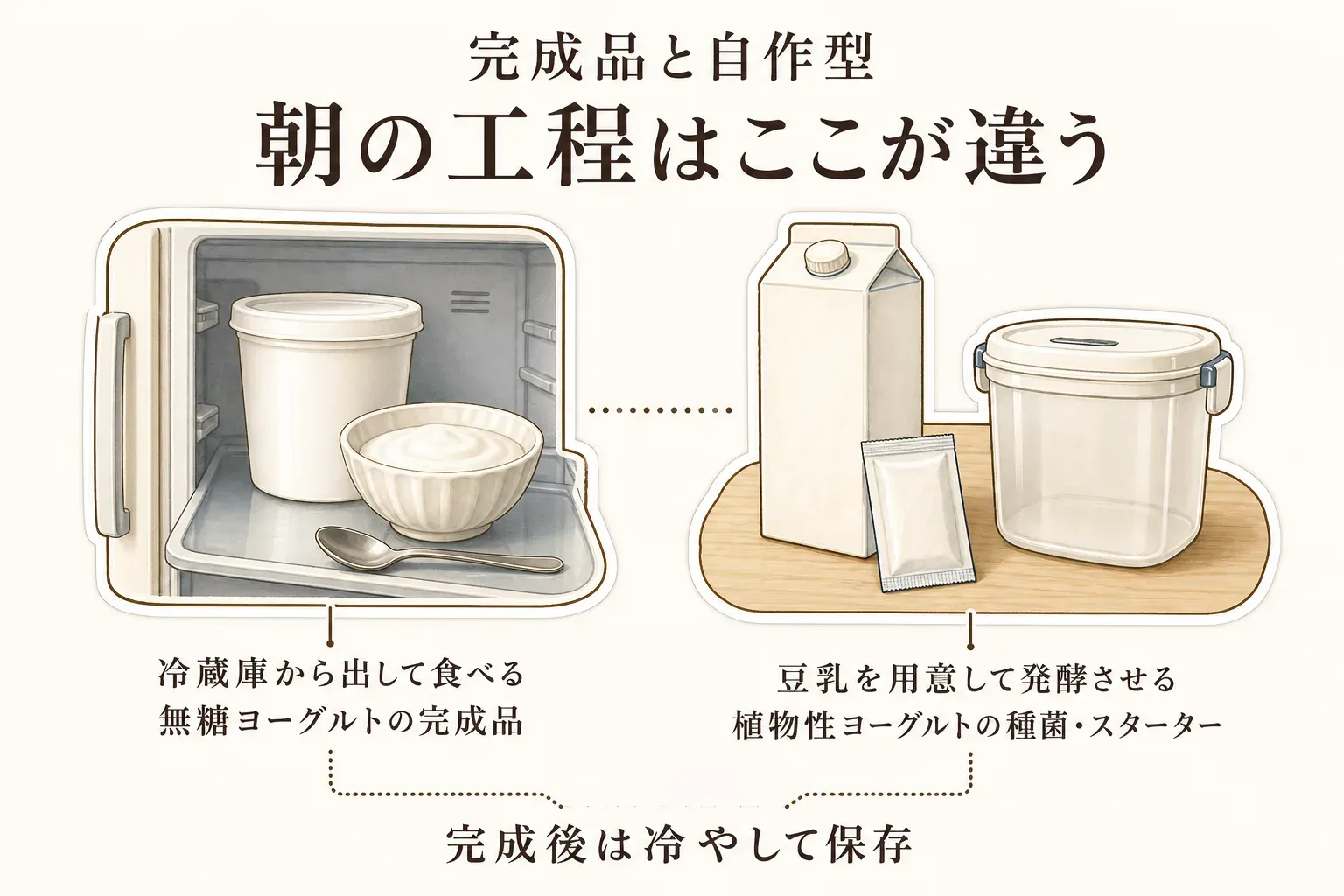 無糖ヨーグルトの完成品と、豆乳に種菌を入れて作る植物性ヨーグルトの朝食までの流れを比較する図。完成品は冷蔵庫から取り出してすぐ食べる流れ、植物性は豆乳と種菌を用意し、発酵させて冷やしてから食べる流れを示す。記事本文をもとに作成。